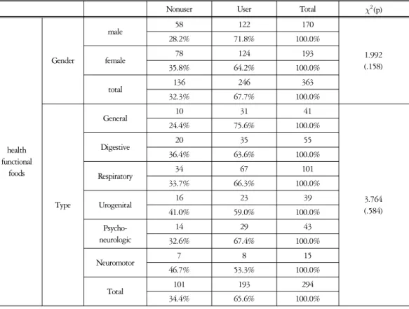 table  3.  Distribution  of  the  Health  Functional  Group  and  Herbal  Medicine  Group.