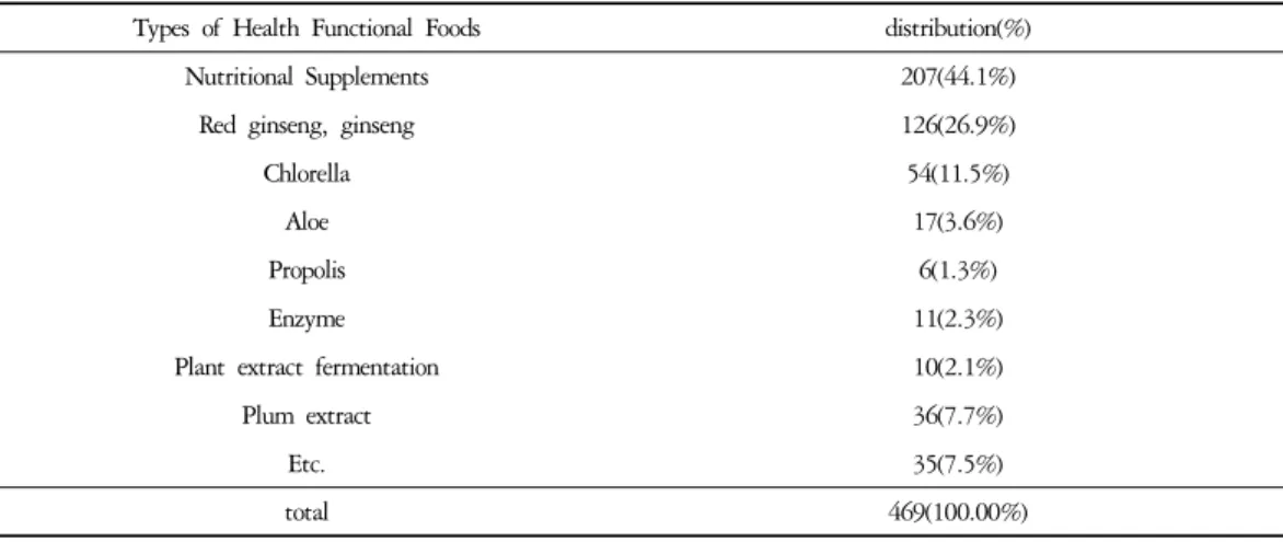table  4.  Health  Functional  Food  Items  of  Devided  by  Children's  Intake  Frequency.