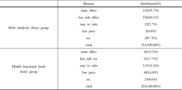 table  8.  Side  Effect  of  Herbal  Medicine  and  Health  Functional  Foods