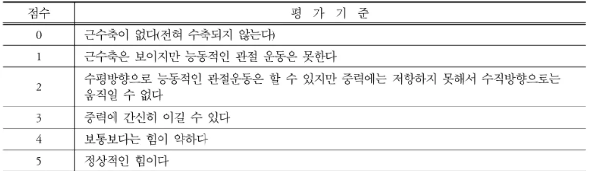 Table  1.  Manual  Muscle  Testing  (MMT)