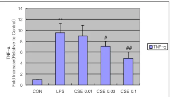 Fig.  3.  The  effect  of  Taraxaci  Herba  Extract(THE)  on  LPS-inducible  TNF-α  production.