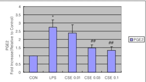 Fig.  6.  The  effect  of  Taraxaci  Herba  Extract(THE)  on  LPS-inducible  PGE2  production