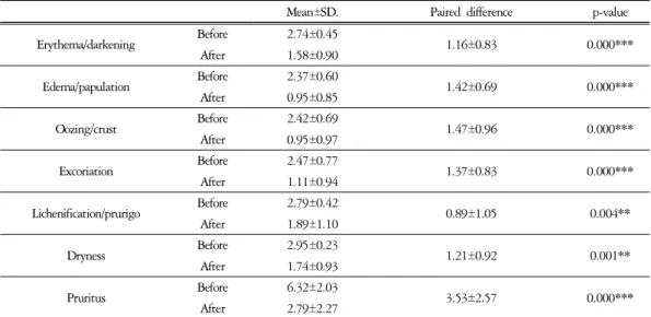 Table  3.  The  Effect  of  LLLT  Treatment  Region  on  Decrease  of  Atopic  Dermatitis  Symptoms