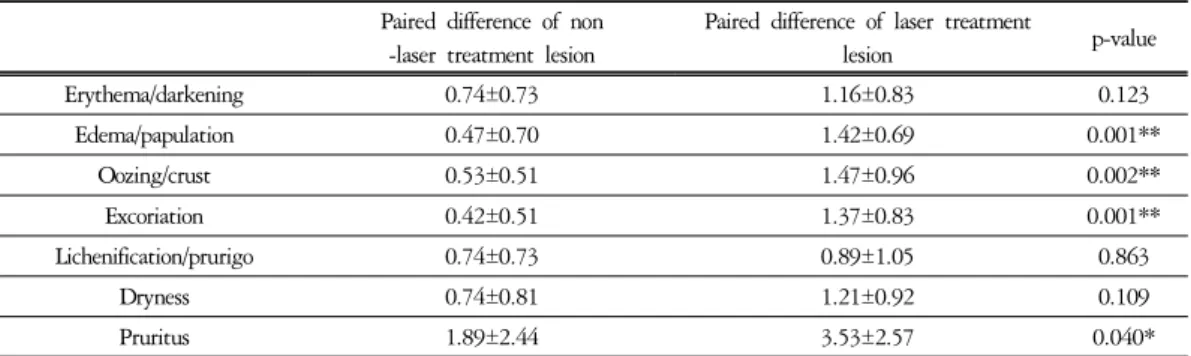 Table  4.  Comparison  of  LLLT  Treatment  Region  and  non-LLLT  Treatment  Region  on  Decrease  of  Atopic  Dermatitis  Symptoms