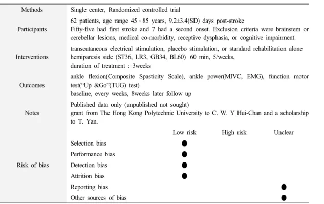 Fig. 1. Bias of Study Electroacupuncture for Spasticity because of Stroke 2.  선정  논문의  bias선정된  논문의 bias는  Fig