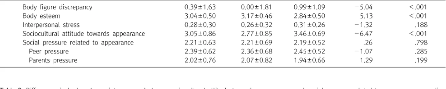 Table  4.  Influences  of  social  pressure  related  to  appearance  effected  body  figure  discrepancy,  body  esteem,  interpersonal  stress,  sociocultural  attitude  towards  appearance