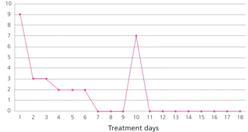 Fig. 2.  Daily frequency of chest pain 등을 기록하여 치료 전후를 평가하였음. 
