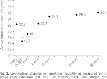 Fig.  2.  Longitudinal  changes  in  hamstring  flexibility  as  measured  by  the  active  knee  extension  test