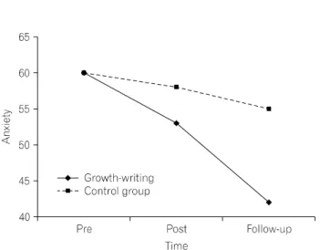 Table  1.  Effect  of  growth-writing  program  on  anxiety  SS df MS F Within  group Time 1,351.452 2 675.726 23.749*** Group×time 272.310 2 136.155 4.785* Error 1,479.571 52 28.453 Between  group Group 407.440 1 407.440 2.789 Error  3,798.786 26 146.107