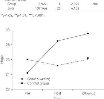 Table  3.  Effect  of  growth-writing  program  on  guilt 