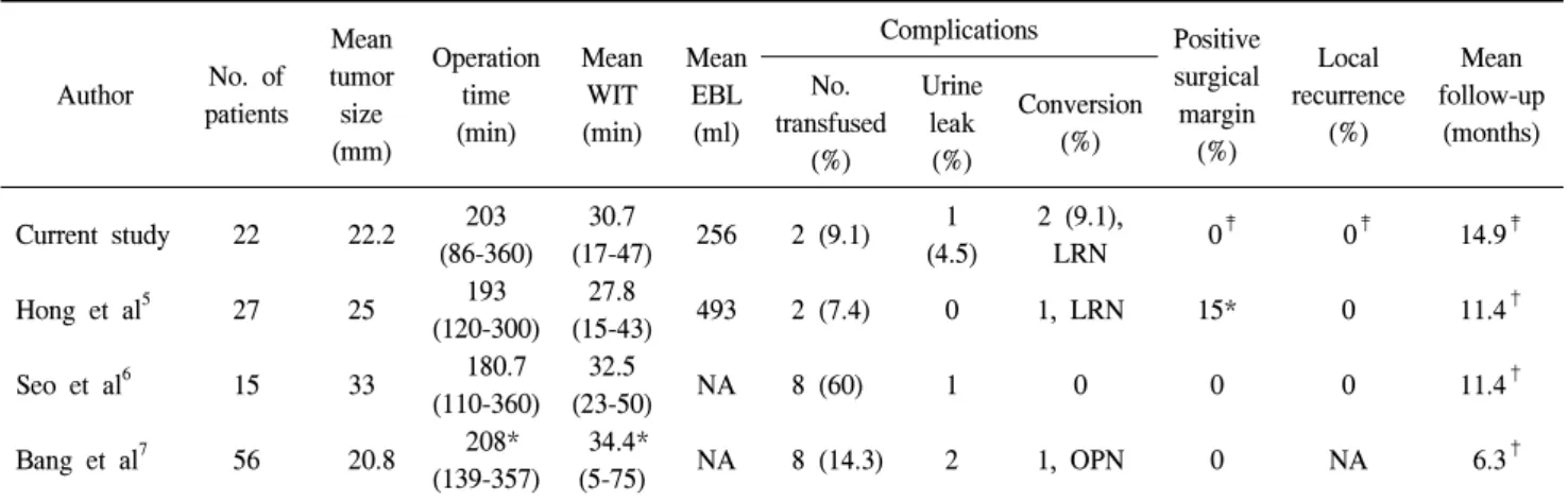 Table  2.  The  operative  results,  complications  and  oncologic  outcomes  of  the  current  study  and  the  recent  series  in  Korea Author No