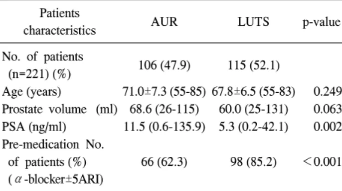 Table  1.  Characteristics  of  the  patients    in  the  AUR  and  LUTS  groups