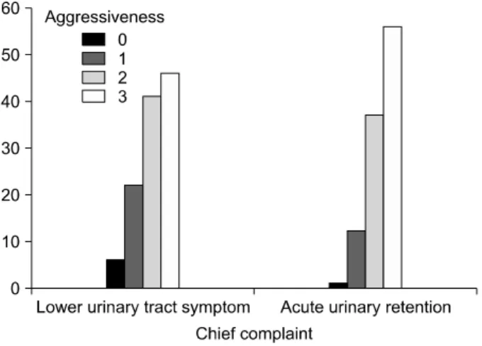 Fig.  4.  Bar  chart  shows  aggressiveness  of  chronic  inflammation  based  on  chief  complaint.