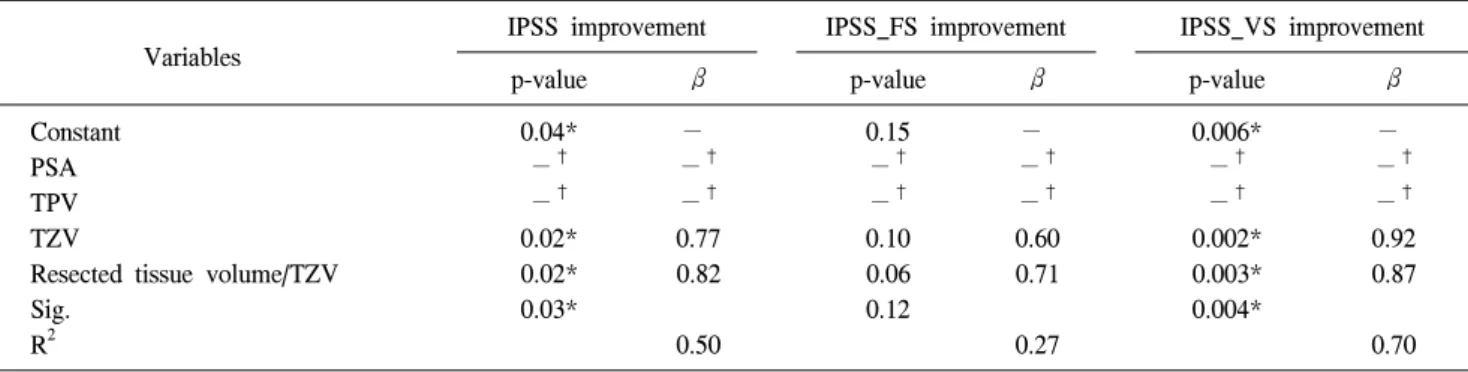 Table  5.  Standardized  coefficients (β)  and  p-values  after  stepwise  multiple  linear  regression  analysis  in  group  1