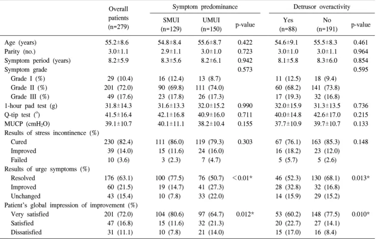 Table  1.  Characteristics  and  outcomes  according  to  the  predominant  symptoms  and  the  existence  of  detrusor  overactivity  on  urodynamic  study