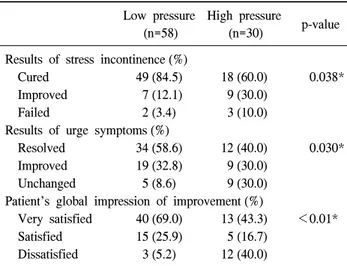 Table  2.  The  outcomes  according  to  the  maximum  detrusor  pressure  in  patients  with  detrusor  overactivity