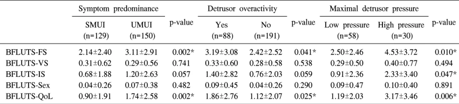 Table  4.  Comparison  of  the  postoperative  BFLUTS  score  according  to  the  predominant  symptom,  the  presence  of  detrusor  overactivity  on  urodynamic  study  and  the  degree  of  maximum  detrusor  pressure  in  the  patients  with  detrusor 
