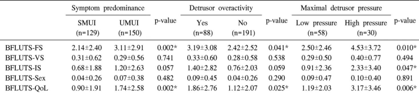 Table  4.  Comparison  of  the  postoperative  BFLUTS  score  according  to  the  predominant  symptom,  the  presence  of  detrusor  overactivity  on  urodynamic  study  and  the  degree  of  maximum  detrusor  pressure  in  the  patients  with  detrusor 