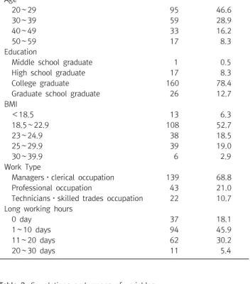 Table  2.  Correlations  and  means  of  variables