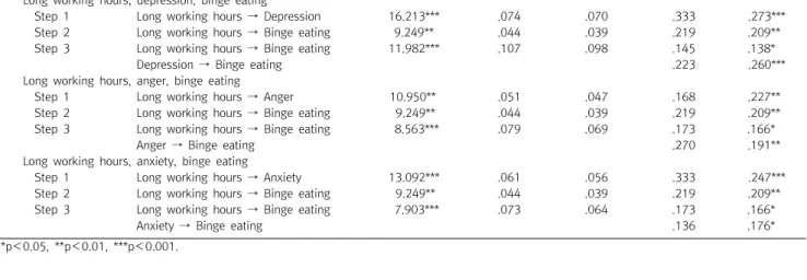Table  3.  Mediating  effects  of  negative  emotions  in  the  relationship  between  long  working  hours  and  binge  eating