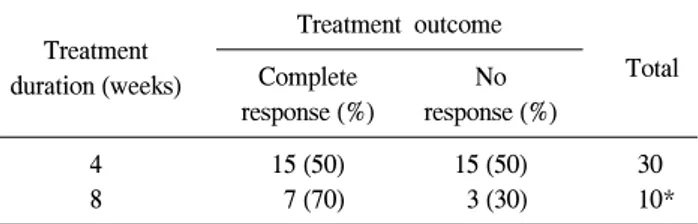 Table  4.  The  treatment  outcome  in  patients  with  and  without  a  concealed  penis Concealed penis Treatment  outcome Total p-value*Complete response (%) No response (%) Yes No 12 (63.2)10 (90.1) 7 (36.8)1 (9.9) 1911 0.108 Total 22 (73.3) 8 (26.7) 3