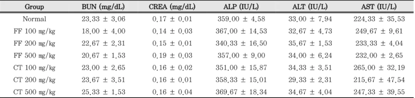 Table 1. Effect of FF and CT on biochemical toxicity