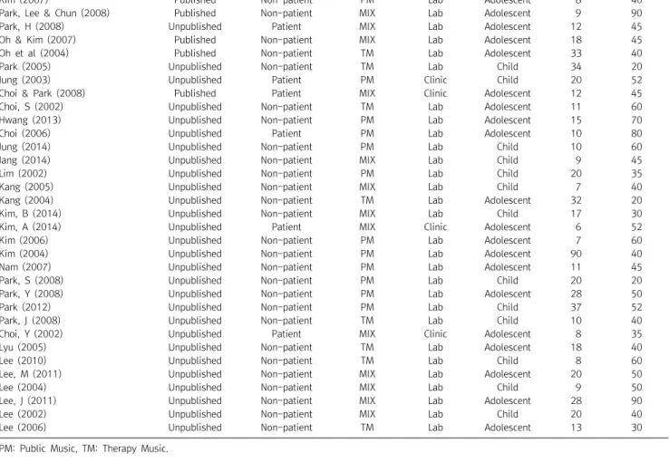 Table  1.  Characteristic  about  study  of  analysis