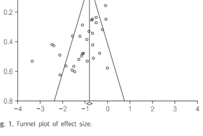 Fig.  1.  Funnel  plot  of  effect  size.