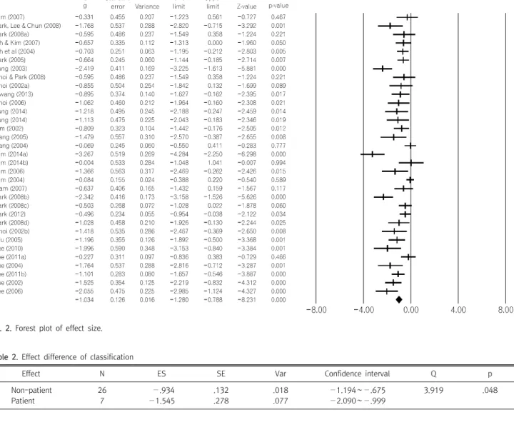 Fig.  2.  Forest  plot  of  effect  size.