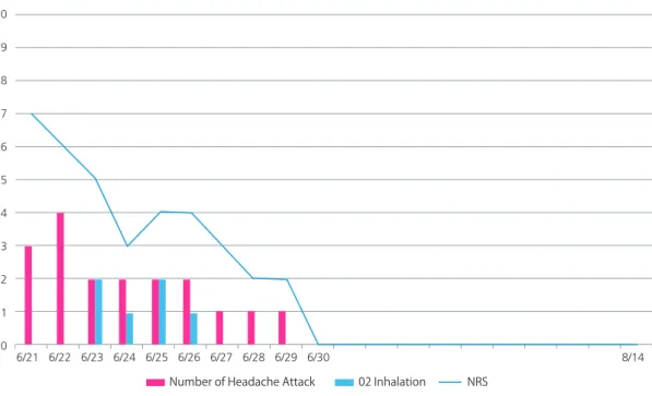 Fig. 2.  Numeral Rating Scale(NRS) of Headache, Number of Headache Attack and O2 inhalation