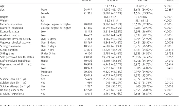 Table  1.  General  characteristics  of  the  study  subjects  (N=46,258)