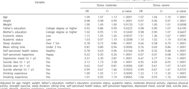 Table  3.  Multivariable  logistic  regression  with  stress  degree  (reference  stress  low)