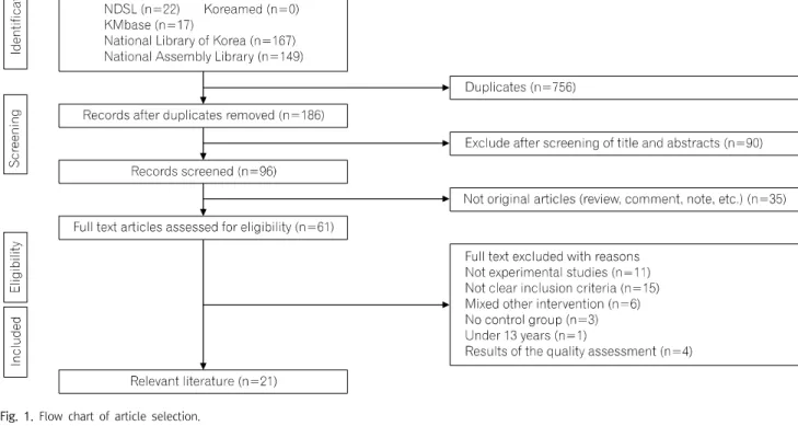 Fig.  1.  Flow  chart  of  article  selection. (Population)는  13세  이상의  청소년과  성인을  대상으로  한 연구이며,  중재(intervention)는  수용전념치료를  선택한  연구이며  대조군(comparison)으로  중재를  받지  않거나  수용전념치료  외  다른  치료를  받은  대조군이  있는  연구이며,  결과(outcome)는  통계적으로  유의한  변화가  있는  결과변수를 한  개