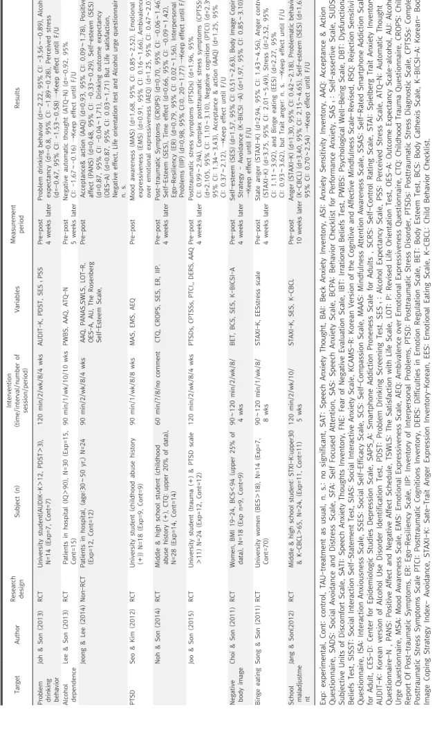 Table 2. Continued TargetAuthorResearch  designSubject (n)Intervention(time/interval/number of  session/period)VariablesMeasurement periodResults Problem  drinking  behavior