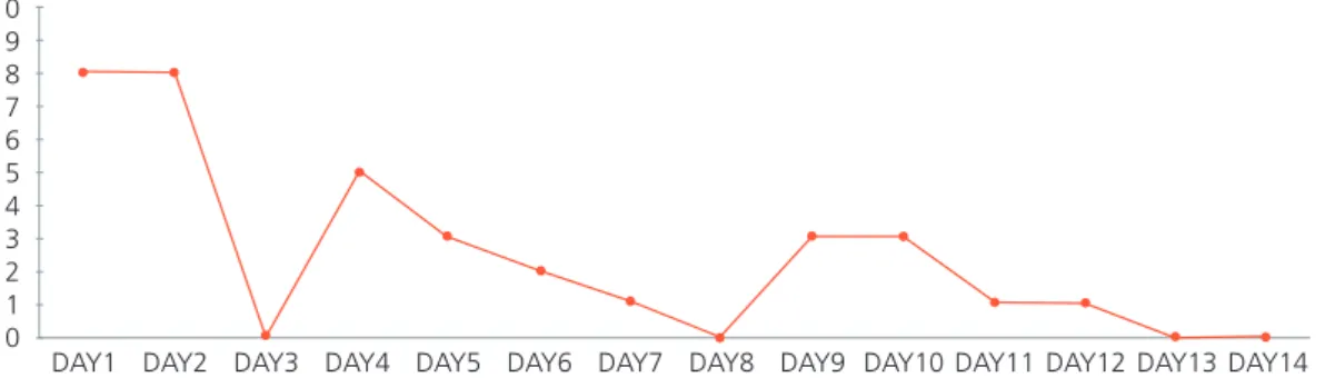 Fig. 3.  VAS scores for left leg numbness