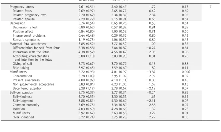 Table  4.  Pre-treatment  and  post-treatment  comparison  of  mindfulness,  self-compassion,  depression,  pregnancy  stress,  and  maternal  fetal  attachment  (n=8) Pre-treatment Post-treatment Paired  samples  test