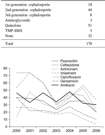 Table  1.  Patient  characteristics n 170 Male/Female Inpatients/Outpatients Age (years) Urinary  catheter     Indwelling     Non-indwelling Diabetes  mellitus