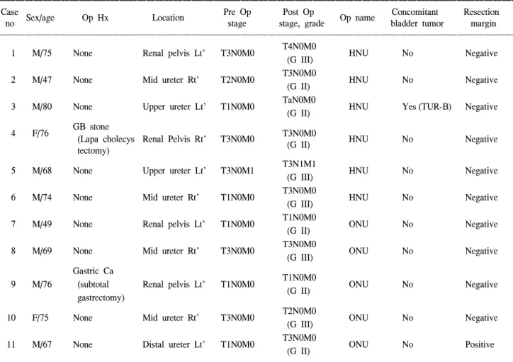 Table  1.  The  results  of  transperitoneal  HALS  and  open  nephroureterectomies  in  11  patients 