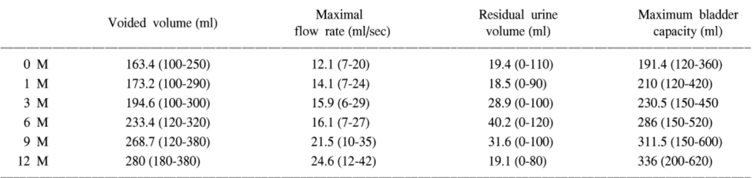 Fig.  1.  Continence  patterns  at  the  time  of  removal  and  3,  6,  9  and  12  months  after  catheter  removal  in  20  patients.