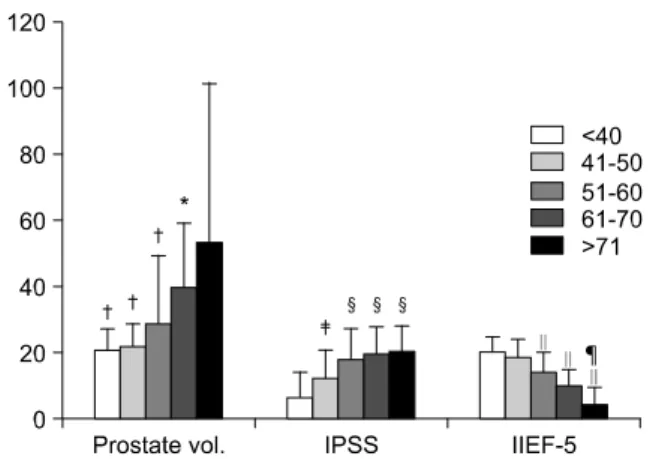 Fig.  1.  Mean  prostate  volume,  International  Index  of  Erectile  Function-5 (IIEF-5)  score  and  International  Prostatic  Symptom  Score  (IPSS)  for  each  age  group