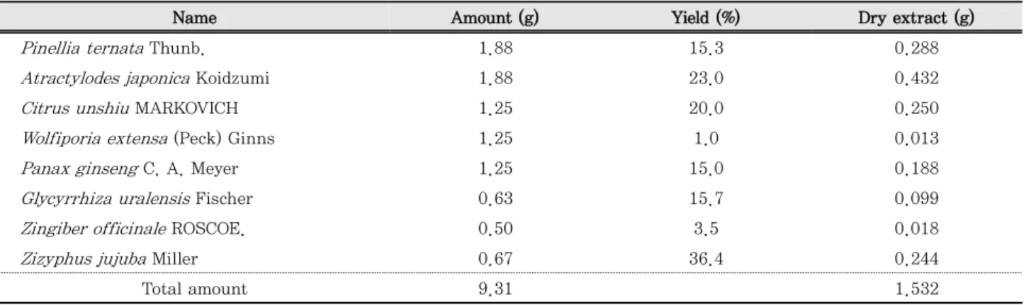 Table 1. Composition of Yukgunja-tang 