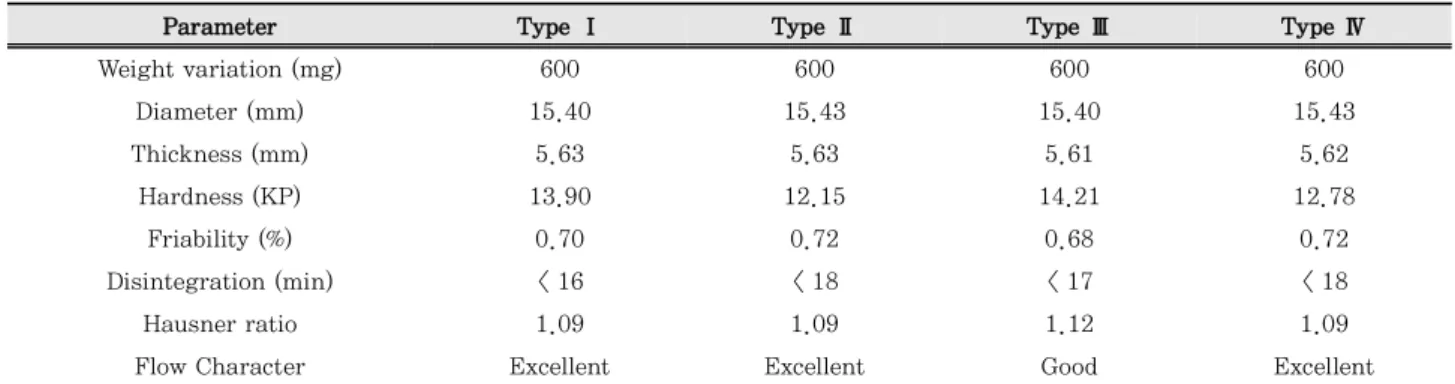 Table 4. Post-compression parameters of Yukgunja-tang tablet