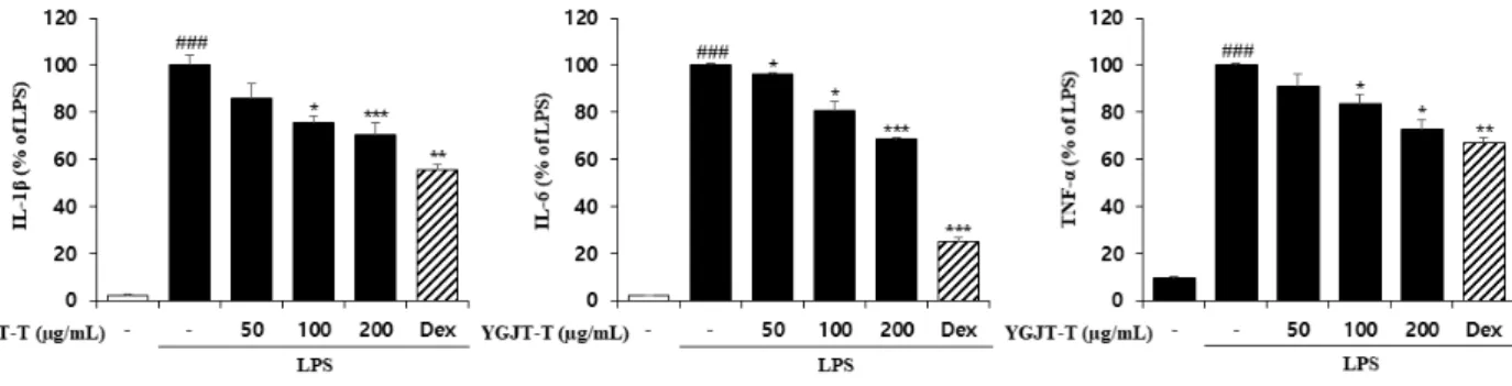 Fig. 4. The effect of Yukgunja-tang Formulation on Pro-inflammatory Cytokine Production in RAW 264.7 Cells.