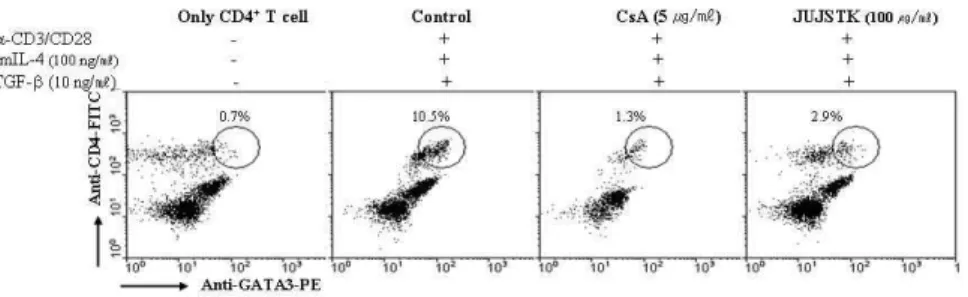 Fig.  6.  Effects  of  JUJSTK  extract  on  GATA3+CD4+  Th  cells  intracellular  staining  analysis  by  α -CD3/α-CD28-stimulated  murine  NC/Nga  CD4+  T  cell.
