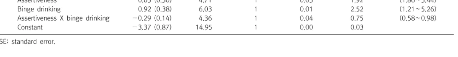 Table  2.  Summary  of  logistic  regression  analysis  for  variables  predicting  sexual  victimization