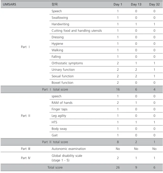 Table 1.  Change of UMSARS score 