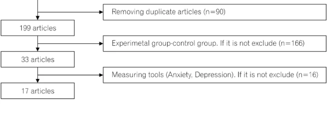 Fig.  1.  Flow  chart  of  study  selection.하는  것이  MBSR의  목적이다(Ludwig et  al.,  2008)