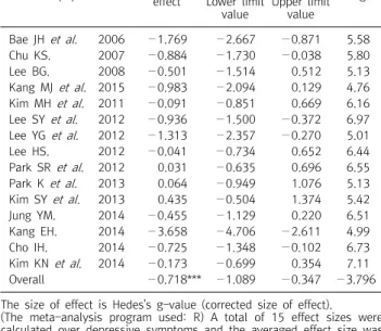Table  1. The  size  of  effect  of  studies  on  depression  symptoms