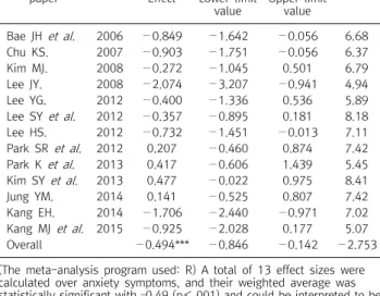 Table  4. The  size  of  effect  of  studies  on  anxiety  symptoms