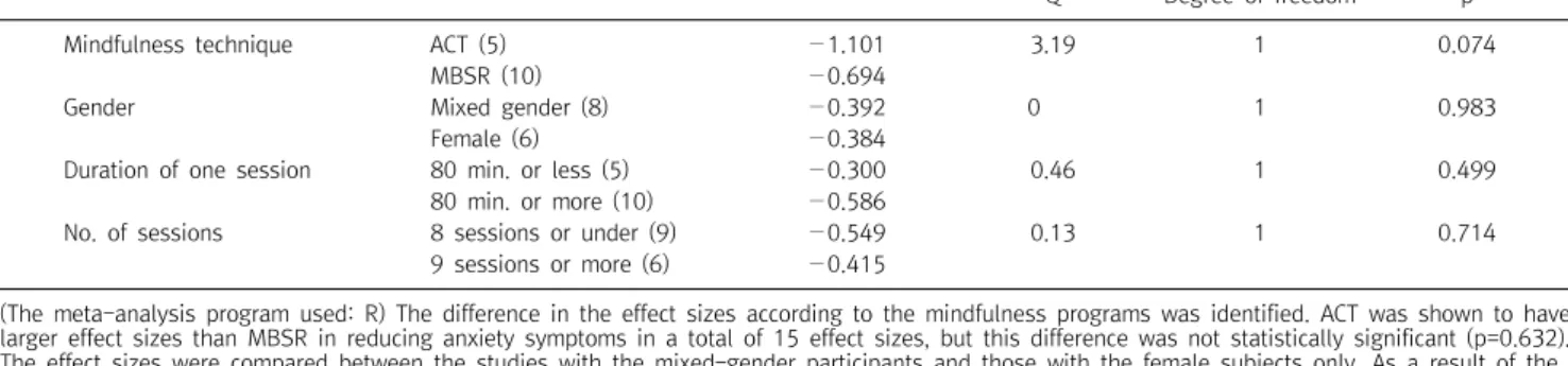 Table  5.  Analysis  of  sub-group  of  studies  on  anxiety  symptom